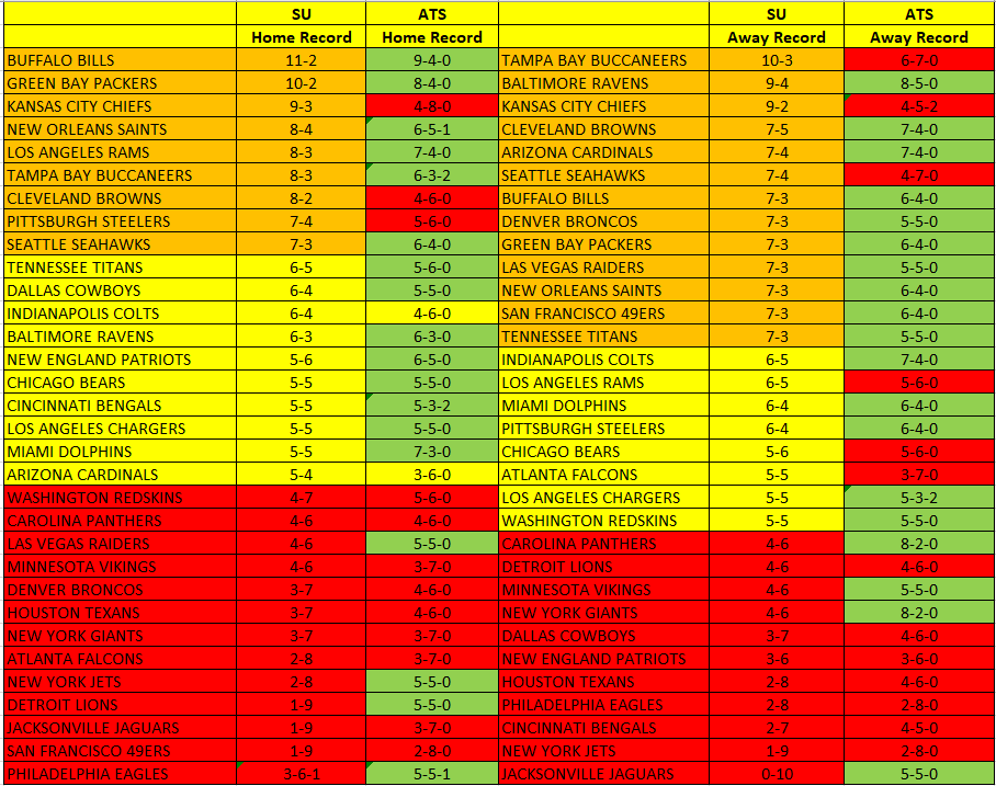 NFL Records home and away