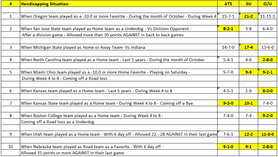 College Football Trends week 7