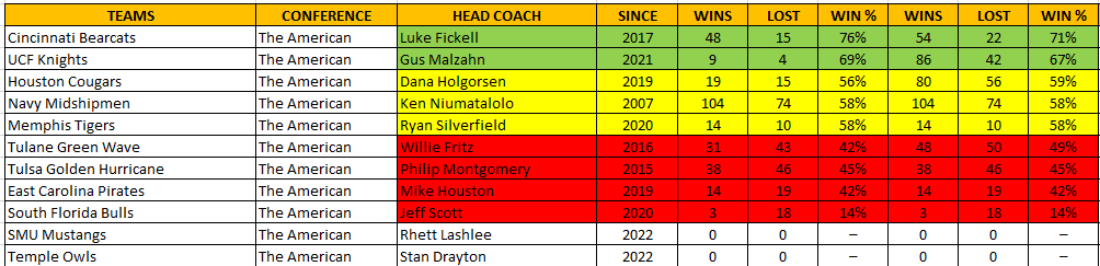 American Coaches 2022