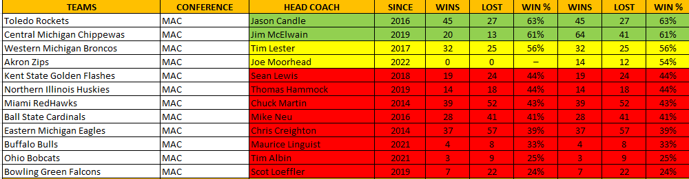 MAC Conference Coaches