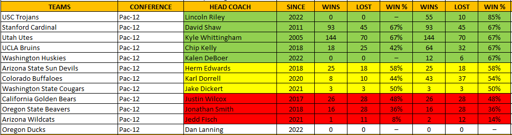 Pac12Coaches2022