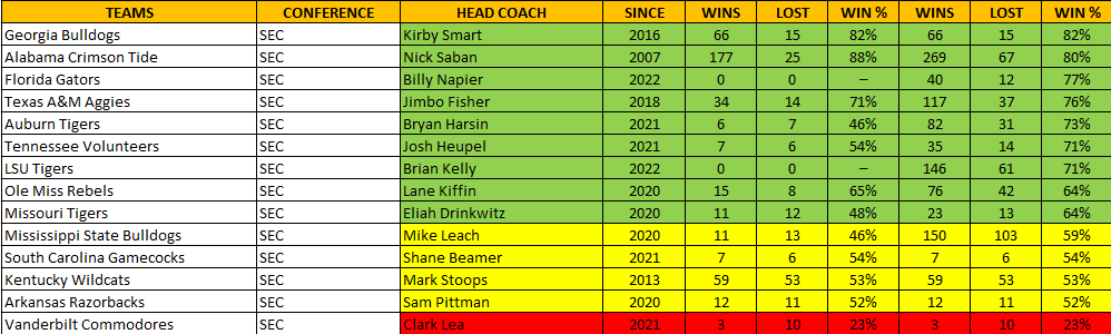 SEC Conference Coaches