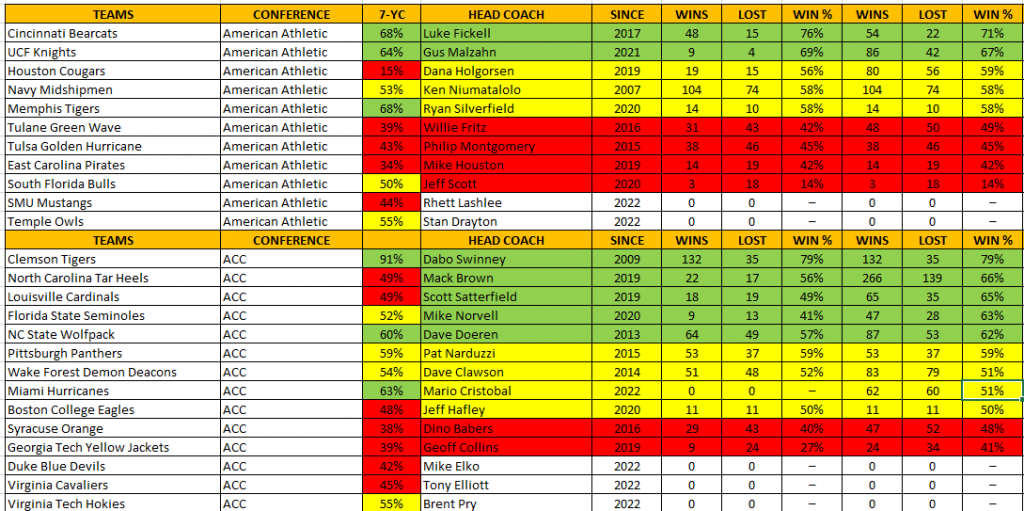 College Football Coaches Record