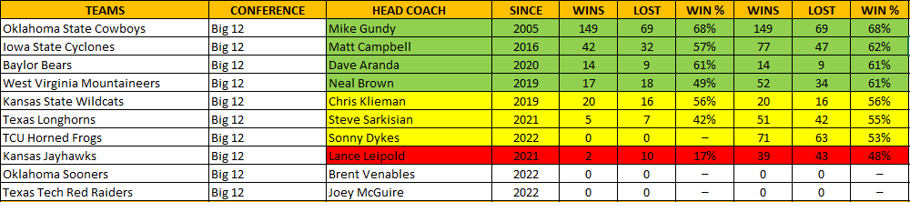 Big 12 Coaches Record