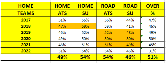 NFL Betting stats