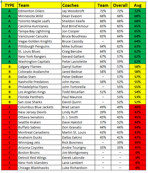 NHL Coaches Record