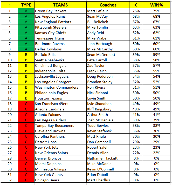 NFL Coaches Win %