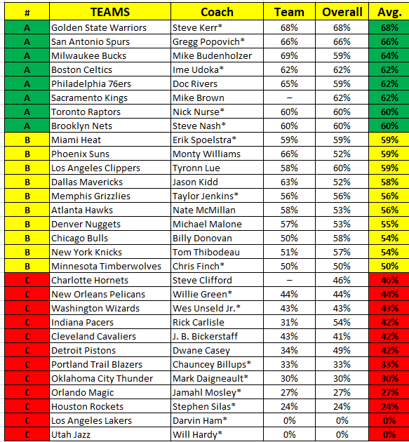 NBA Coaches Record