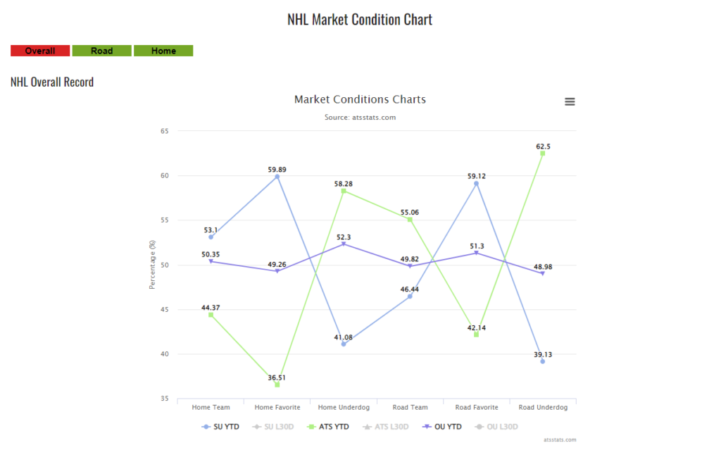 sports betting nhl markets 022023