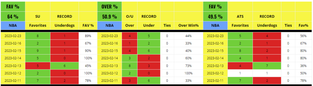 sports betting index last 7 days