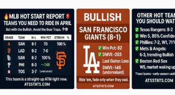 MLB Hot Starts: April ATM Machines You Should Be Betting On!